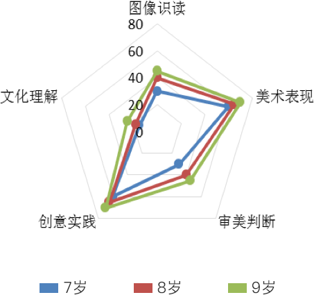 美术核心素养                 7-9岁儿童各阶段在图像识读,创意实践