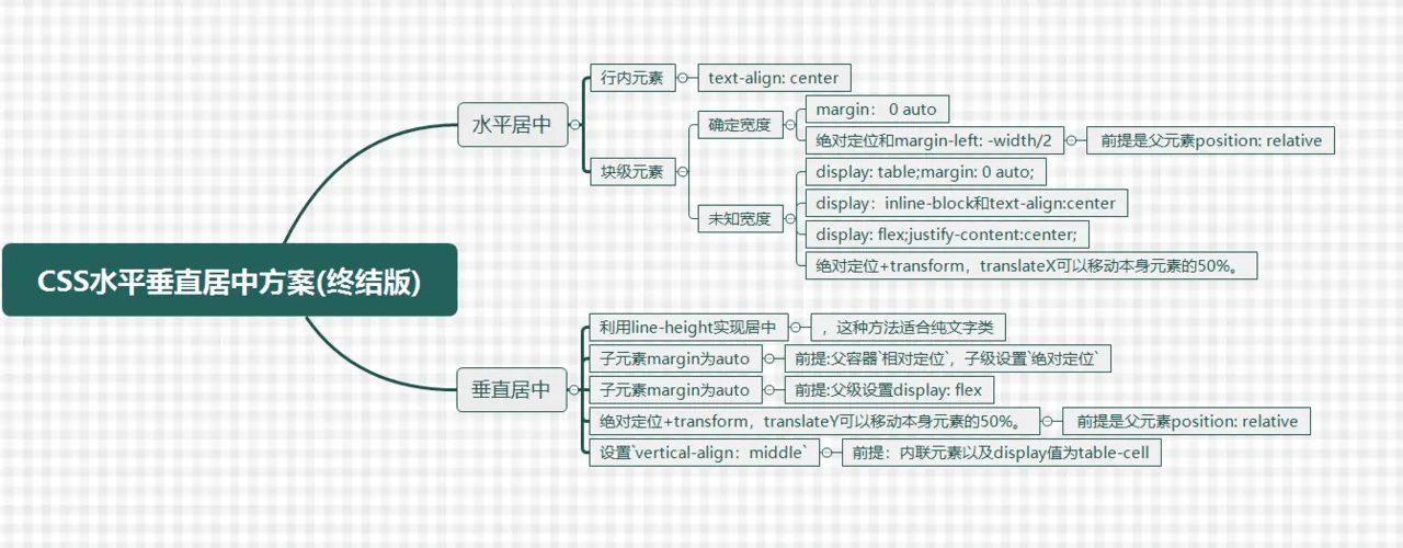 CSS水平垂直居中方案