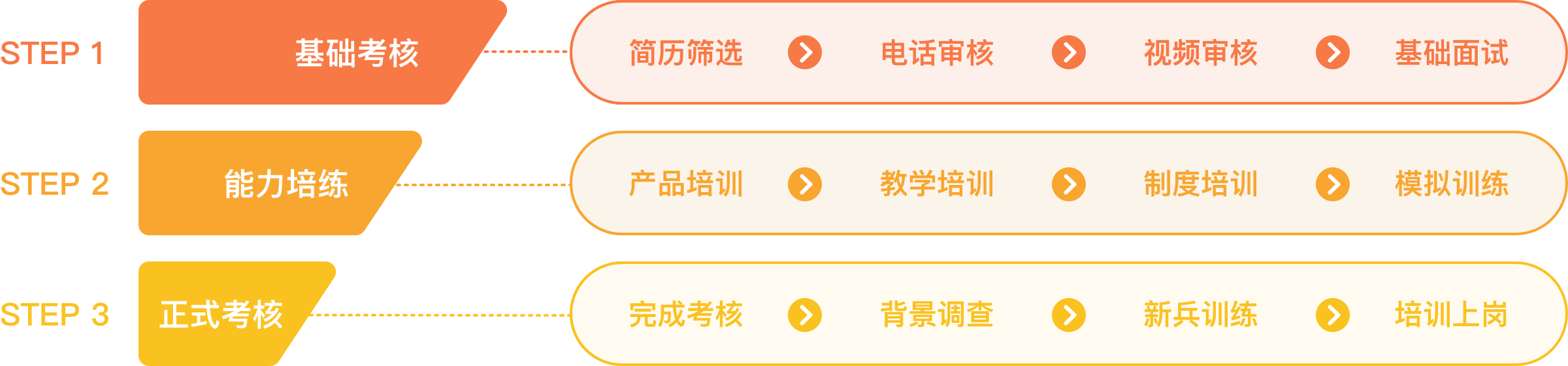 美术宝1对1教师录取流程图